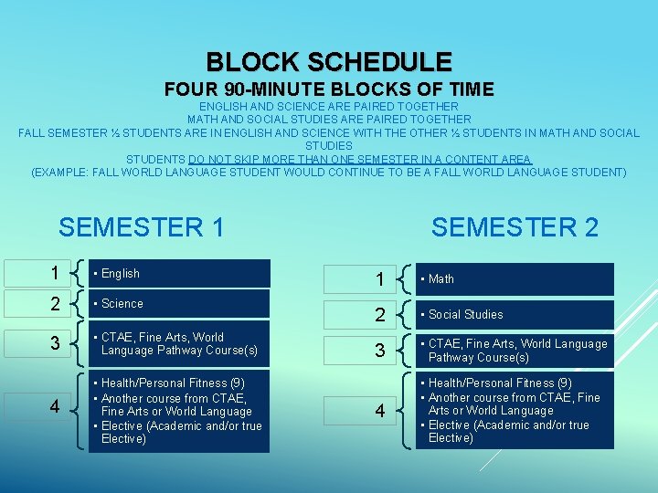 BLOCK SCHEDULE FOUR 90 -MINUTE BLOCKS OF TIME ENGLISH AND SCIENCE ARE PAIRED TOGETHER