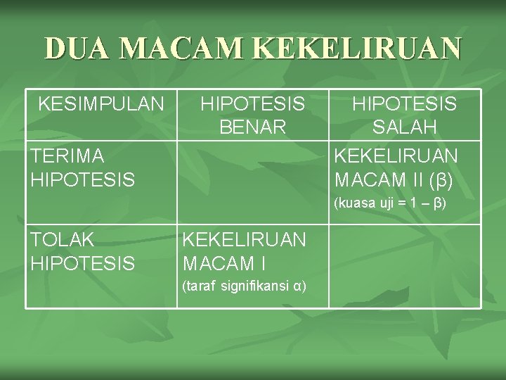 DUA MACAM KEKELIRUAN KESIMPULAN HIPOTESIS BENAR TERIMA HIPOTESIS SALAH KEKELIRUAN MACAM II (β) (kuasa