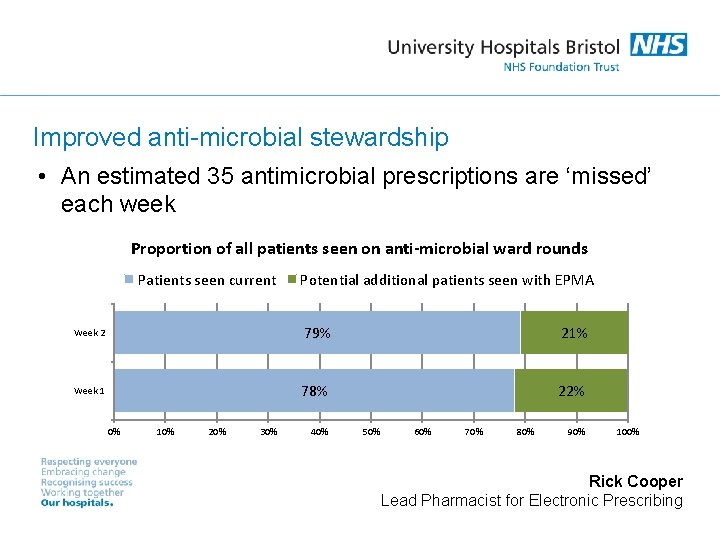 Improved anti-microbial stewardship • An estimated 35 antimicrobial prescriptions are ‘missed’ each week Proportion