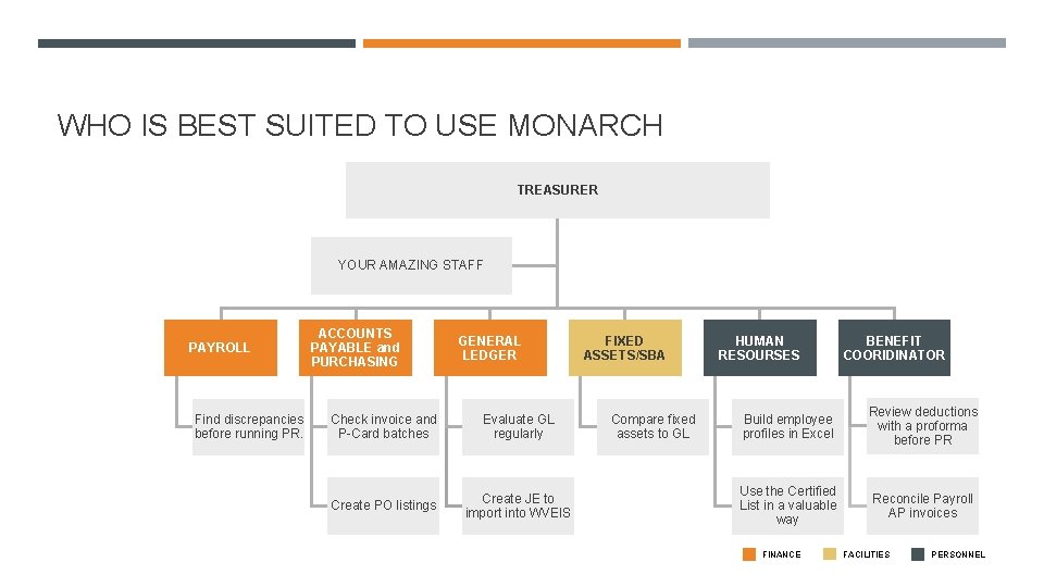 WHO IS BEST SUITED TO USE MONARCH TREASURER YOUR AMAZING STAFF PAYROLL Find discrepancies