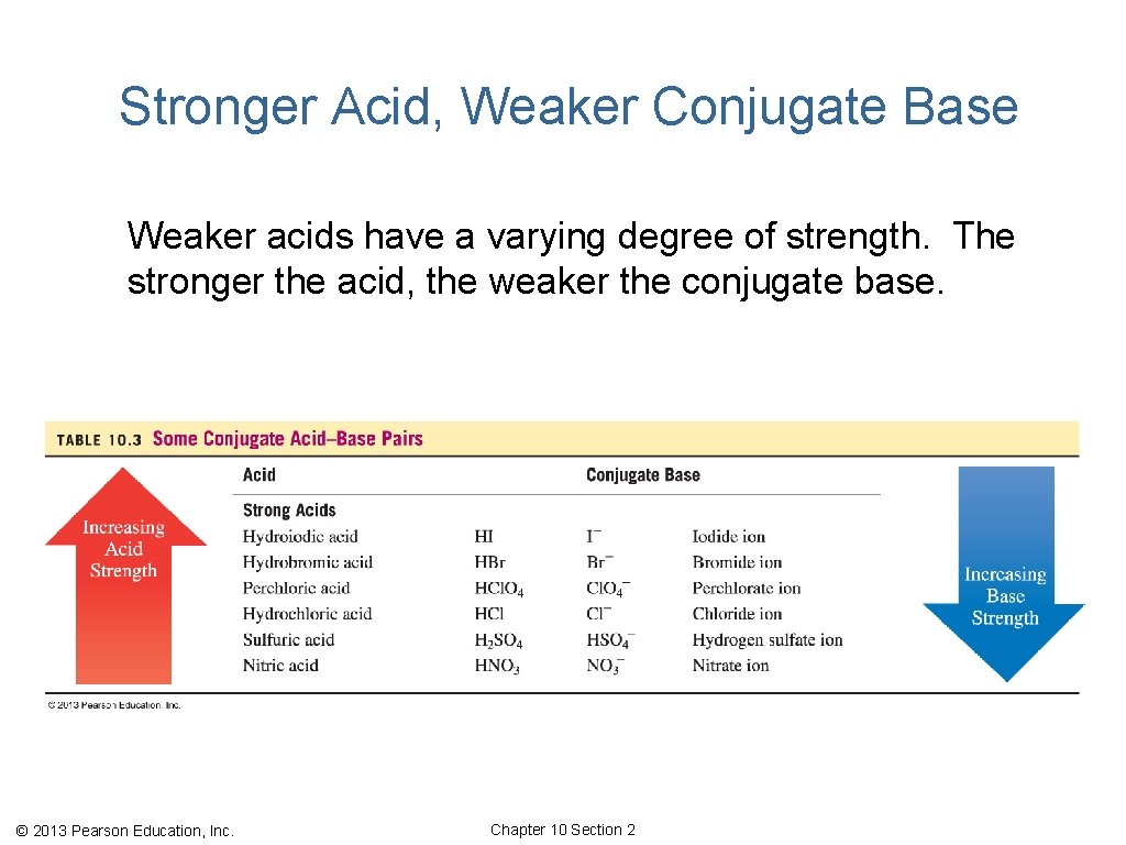 Stronger Acid, Weaker Conjugate Base Weaker acids have a varying degree of strength. The