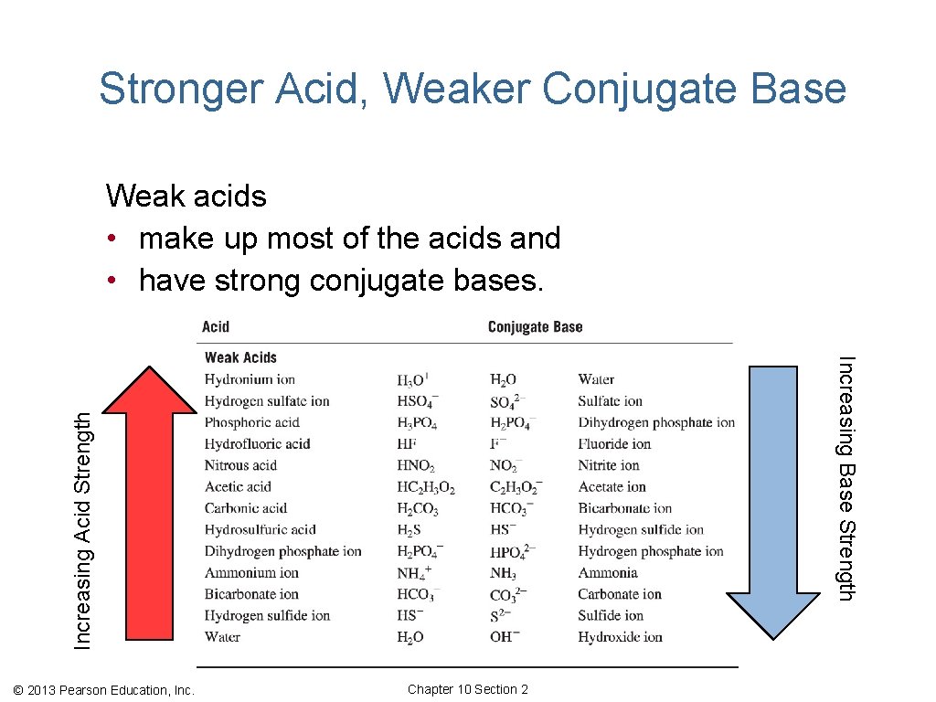 Stronger Acid, Weaker Conjugate Base Weak acids • make up most of the acids