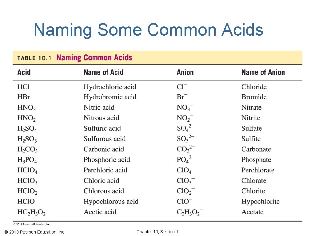 Naming Some Common Acids © 2013 Pearson Education, Inc. Chapter 10, Section 1 