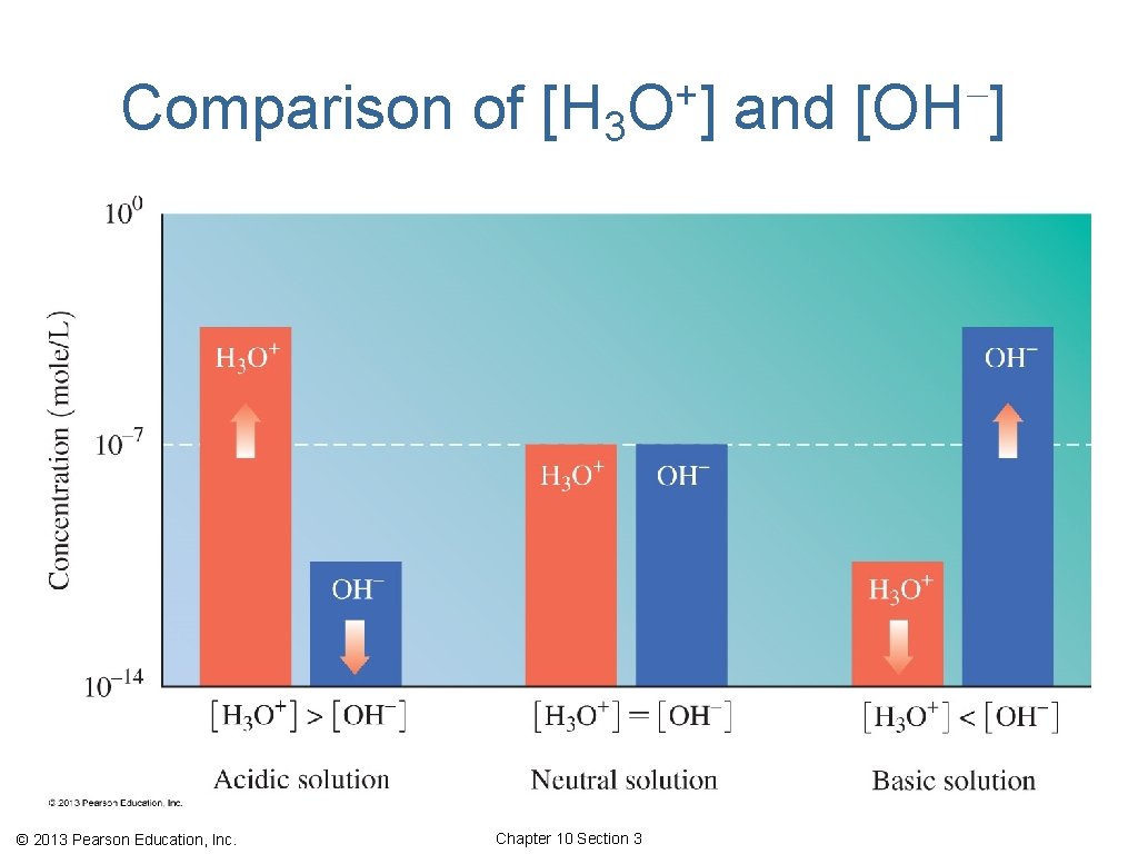 Comparison of [H 3 © 2013 Pearson Education, Inc. + O] Chapter 10 Section