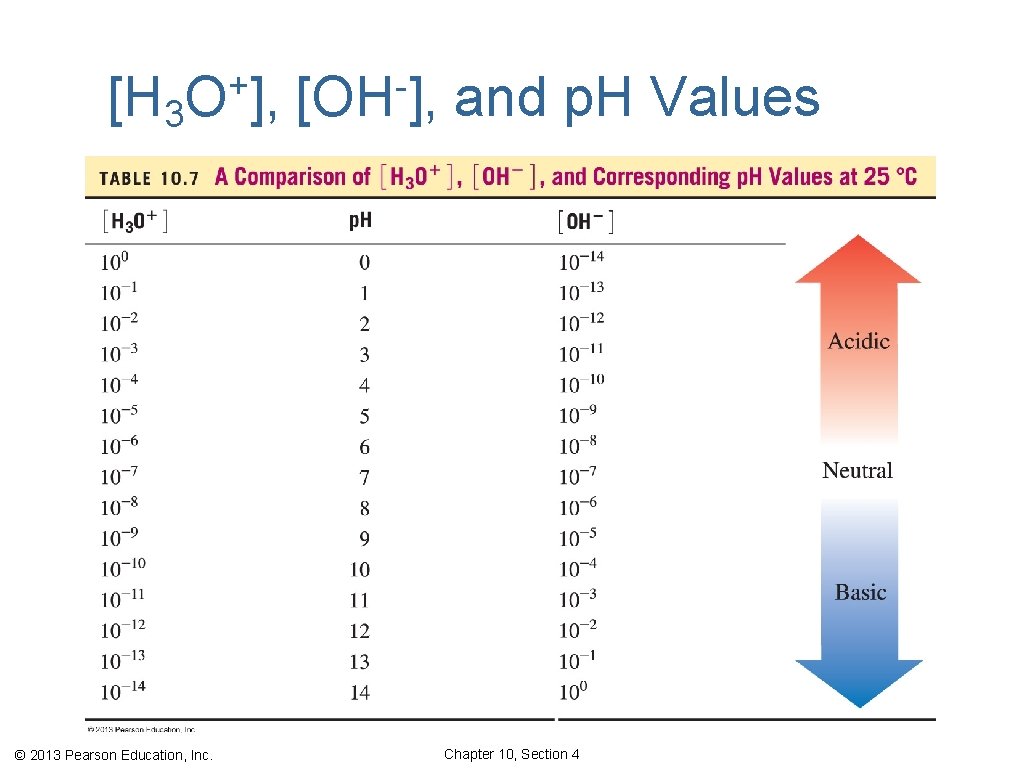 [H 3 + O ], © 2013 Pearson Education, Inc. [OH ], and p.