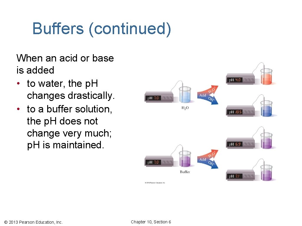 Buffers (continued) When an acid or base is added • to water, the p.