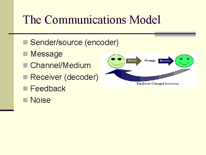 The Communications Model n Sender/source (encoder) n Message n Channel/Medium n Receiver (decoder) n The Communications Model n Sender/source (encoder) n Message n Channel/Medium n Receiver (decoder) n