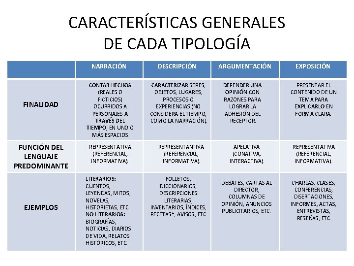 CARACTERÍSTICAS GENERALES DE CADA TIPOLOGÍA FINALIDAD FUNCIÓN DEL LENGUAJE PREDOMINANTE EJEMPLOS NARRACIÓN DESCRIPCIÓN CONTAR