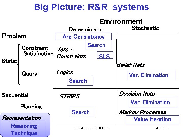 Big Picture: R&R systems Environment Problem Static Deterministic Arc Consistency Search Constraint Vars +