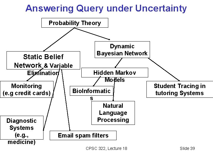 Answering Query under Uncertainty Probability Theory Static Belief Network & Variable Elimination Monitoring (e.