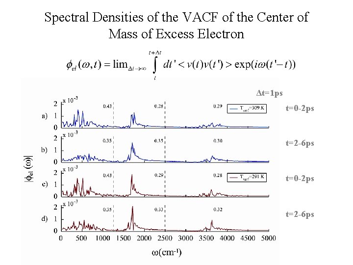 Spectral Densities of the VACF of the Center of Mass of Excess Electron Δt=1