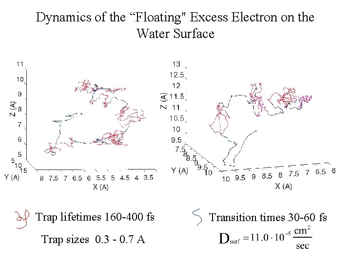 Dynamics of the “Floating" Excess Electron on the Water Surface Trap lifetimes 160 -400