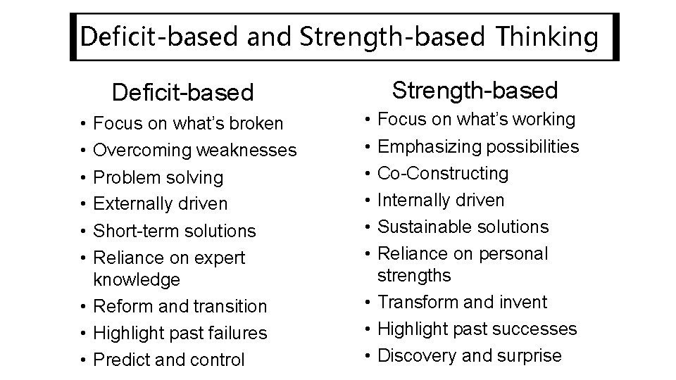Deficit-based and Strength-based Thinking Strength-based Deficit-based • • • Focus on what’s broken Overcoming