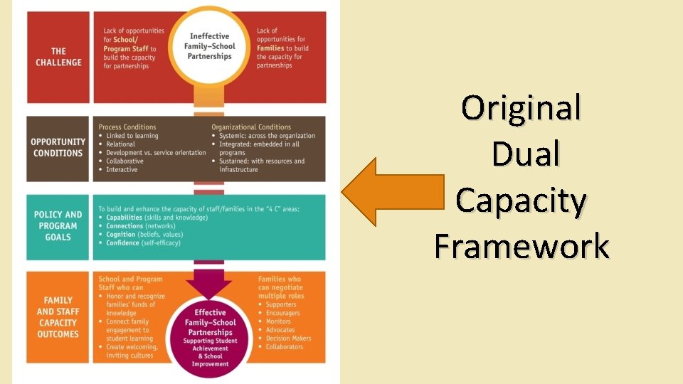 Original Dual Capacity Framework 