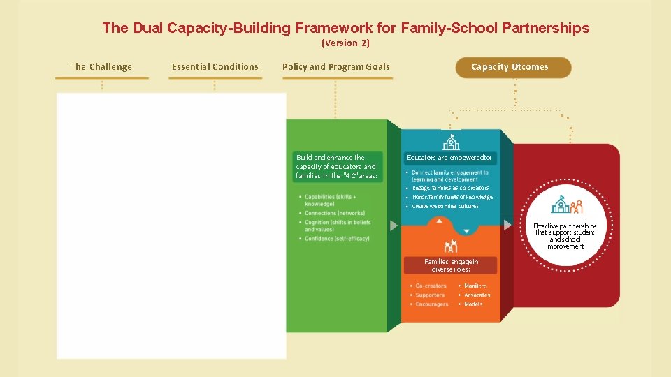 The Dual Capacity-Building Framework for Family-School Partnerships (Version 2) The Challenge Essential Conditions Policy