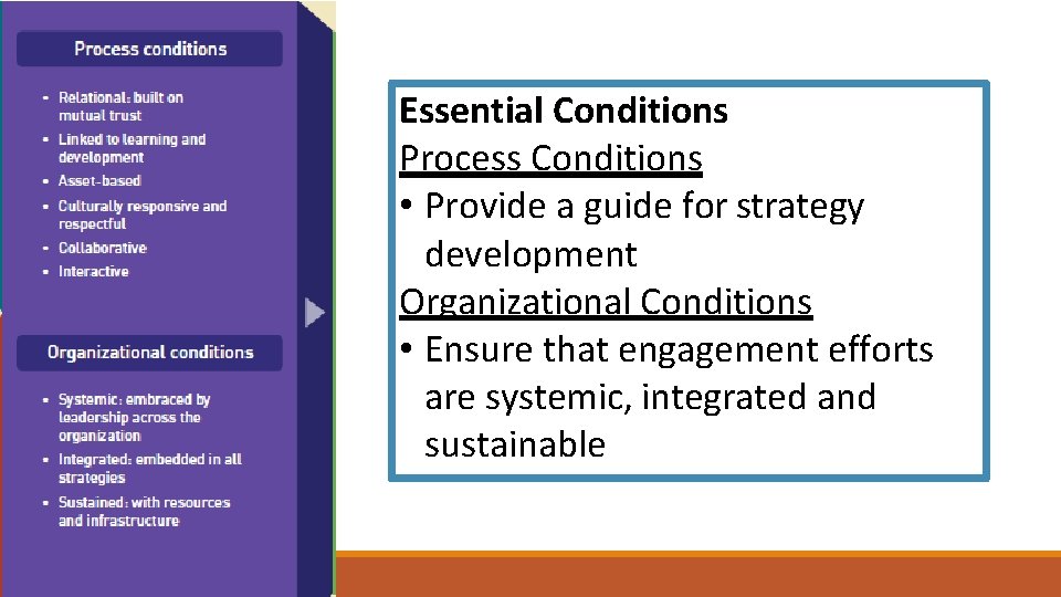 Essential Conditions Process Conditions • Provide a guide for strategy development Organizational Conditions •