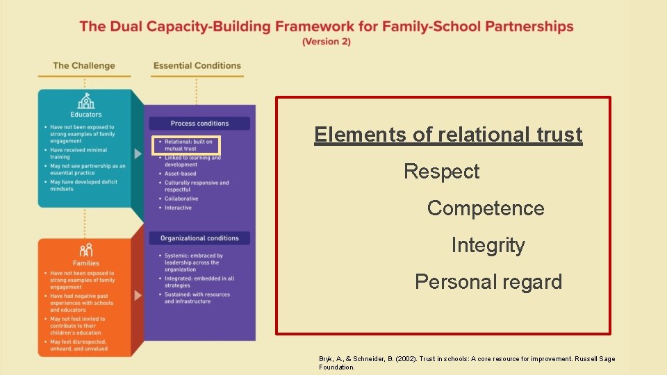 Elements of relational trust Respect Competence Integrity Personal regard Bryk, A. , & Schneider,