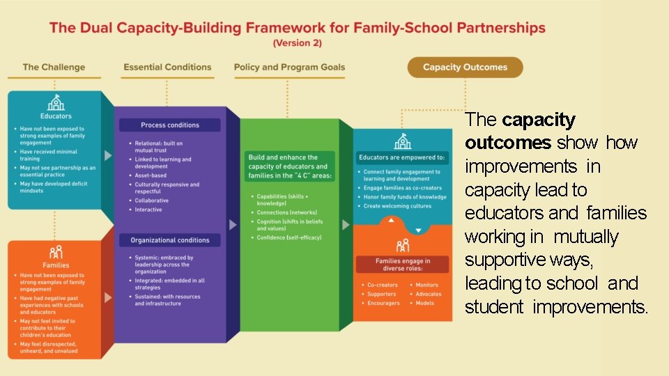 The capacity outcomes show improvements in capacity lead to educators and families working in