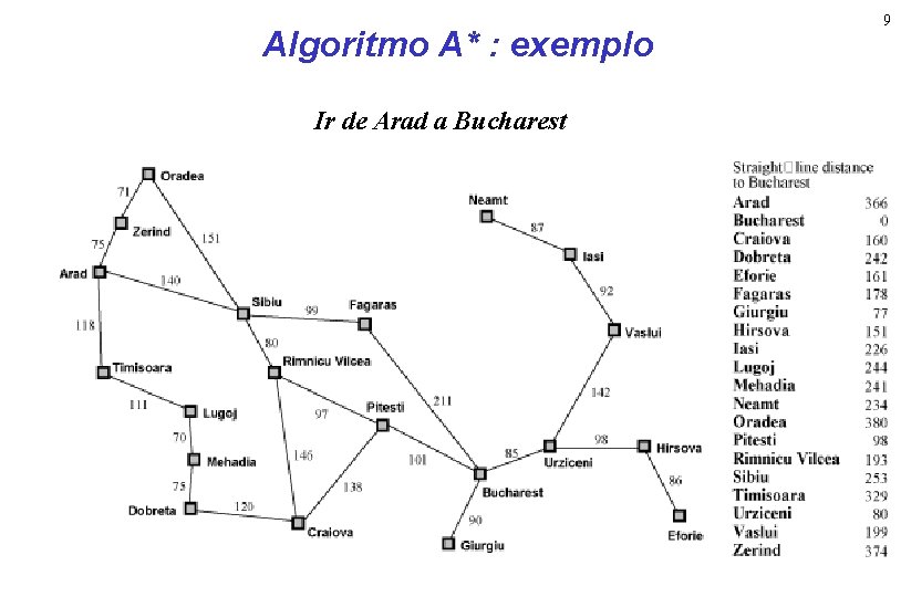 Algoritmo A* : exemplo Ir de Arad a Bucharest 9 