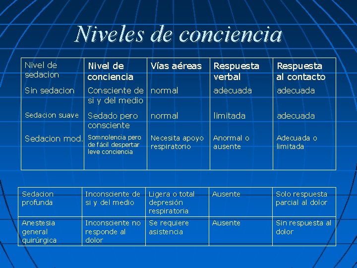 Niveles de conciencia Nivel de sedacion Nivel de conciencia Sin sedacion Vías aéreas Respuesta