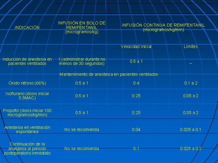 INDICACIÓN Inducción de anestesia en pacientes ventilados INFUSIÓN EN BOLO DE REMIFENTANIL (microgramos/kg) 1