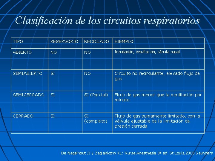 Clasificación de los circuitos respiratorios TIPO RESERVORIO RECICLADO EJEMPLO ABIERTO NO NO Inhalación, insuflación,