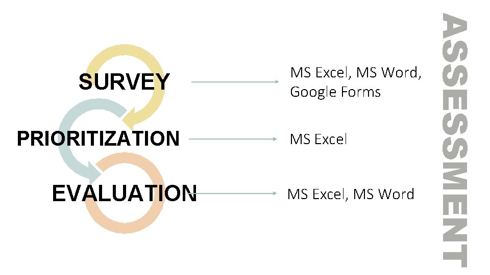 PRIORITIZATION EVALUATION MS Excel, MS Word ASSESSMENT SURVEY MS Excel, MS Word, Google Forms