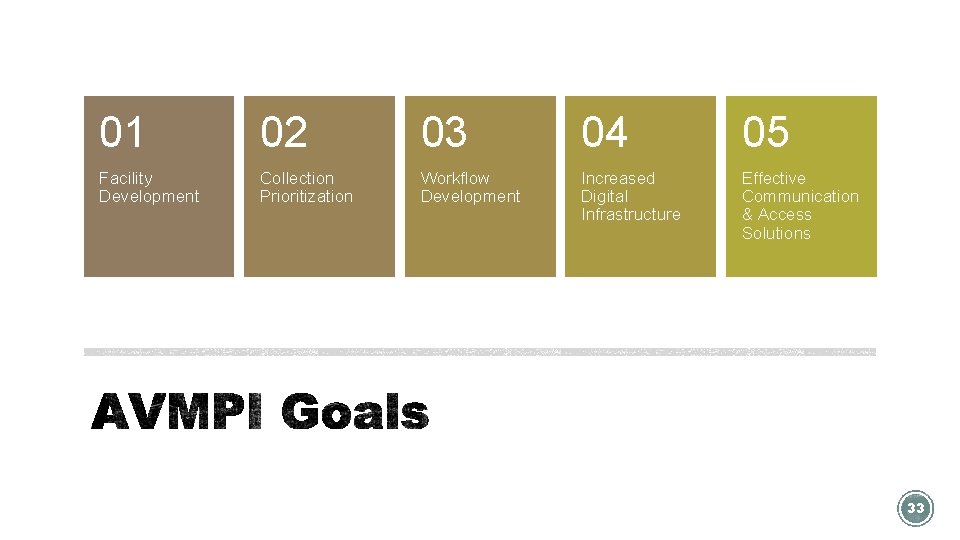 01 02 03 04 05 Facility Development Collection Prioritization Workflow Development Increased Digital Infrastructure