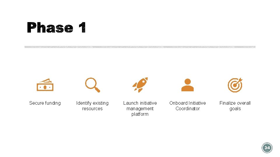 Secure funding Identify existing resources Launch initiative management platform Onboard Initiative Coordinator Finalize overall
