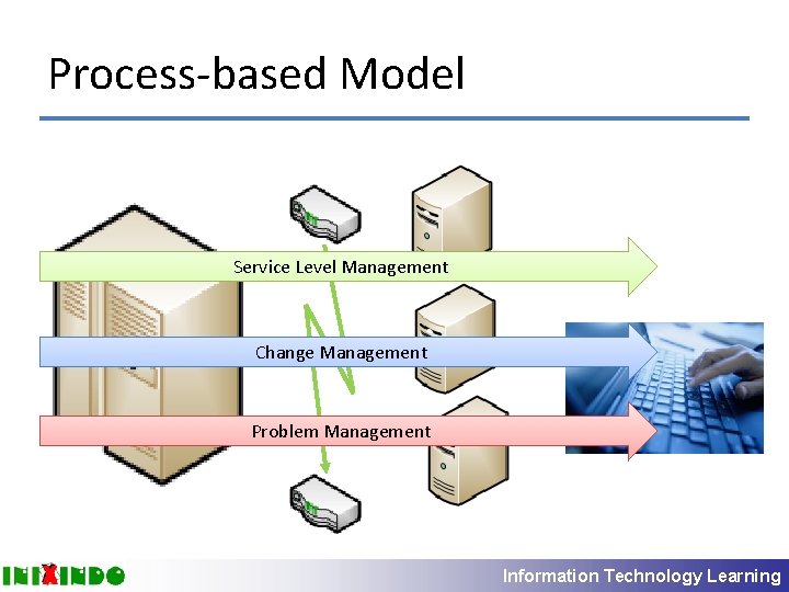 Process-based Model Service Level Management Change Management Problem Management Information Technology Learning 