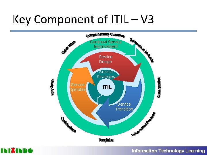 Key Component of ITIL – V 3 Continual Service Improvement Service Design Service Strategies