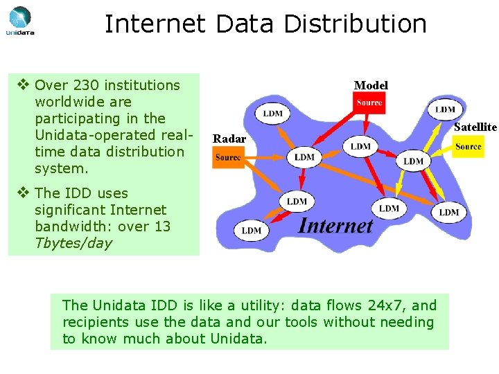 Internet Data Distribution v Over 230 institutions worldwide are participating in the Unidata-operated realtime