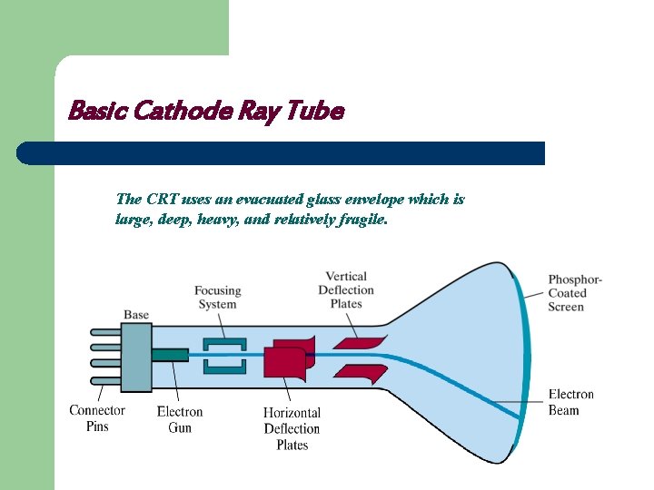 Basic Cathode Ray Tube The CRT uses an evacuated glass envelope which is large,