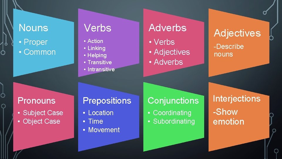 Nouns Verbs Adverbs • Proper • Common • • • Verbs • Adjectives •