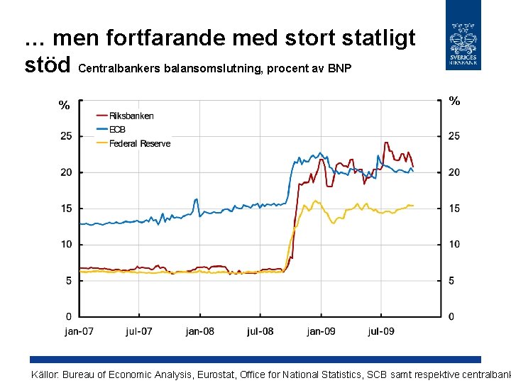 … men fortfarande med stort statligt stöd Centralbankers balansomslutning, procent av BNP % %