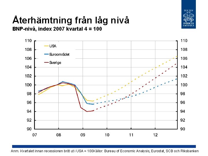 Återhämtning från låg nivå BNP-nivå, index 2007 kvartal 4 = 100 Anm. Kvartalet innan