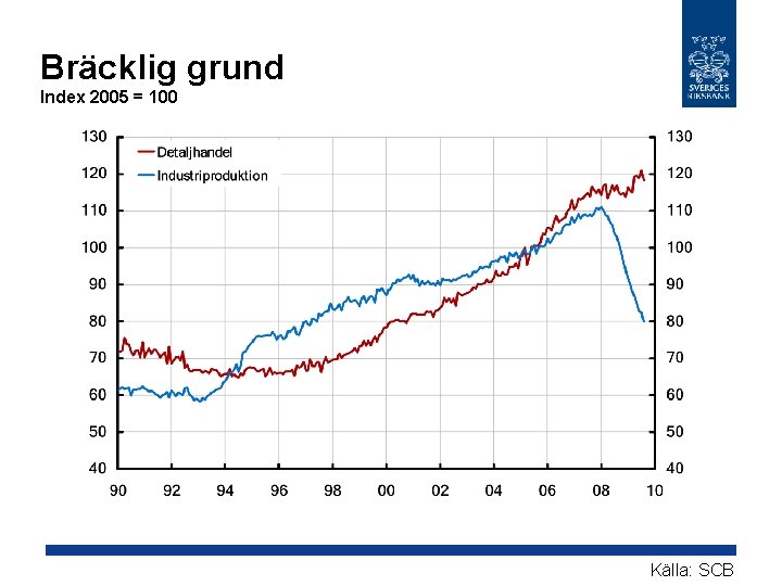 Bräcklig grund Index 2005 = 100 Källa: SCB 