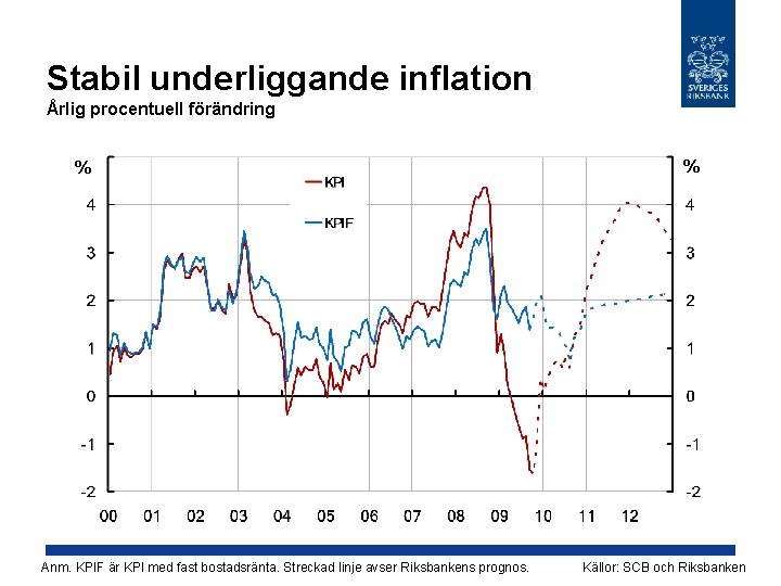 Stabil underliggande inflation Årlig procentuell förändring % Anm. KPIF är KPI med fast bostadsränta.