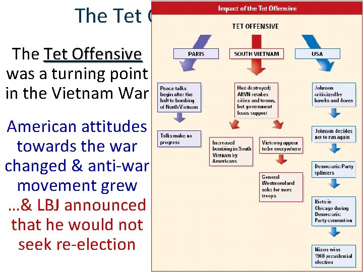 The Tet Offensive, 1968 The Tet Offensive was a turning point in the Vietnam