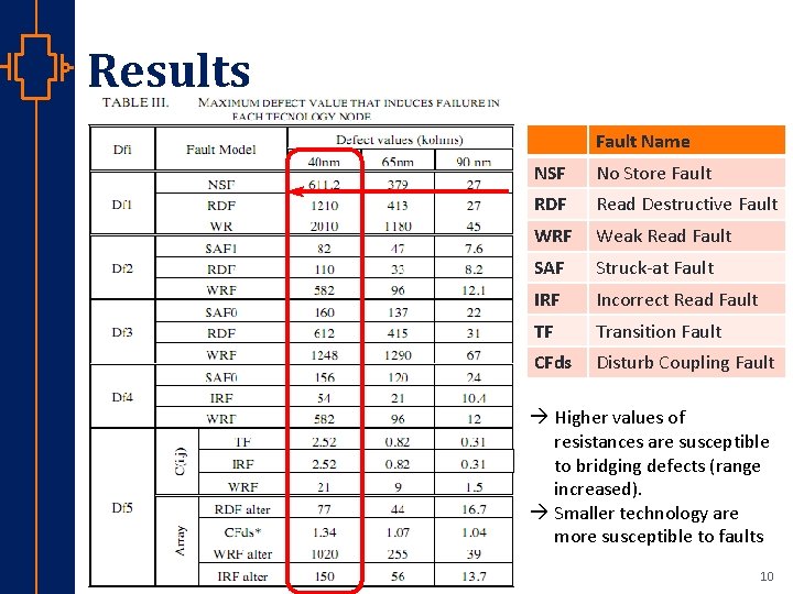 Results Fault Name st Robu Low er Pow VLSI NSF No Store Fault RDF
