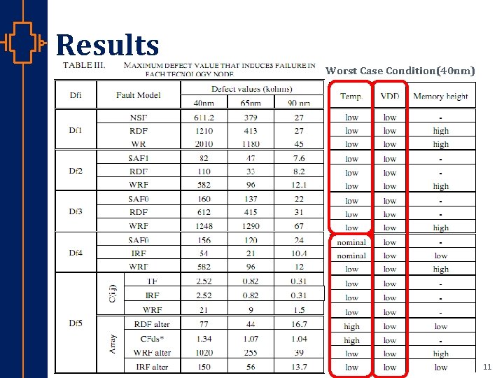 Results Worst Case Condition(40 nm) st Robu Low er Pow VLSI 11 