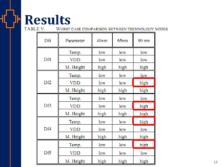Results st Robu Low er Pow VLSI 12 