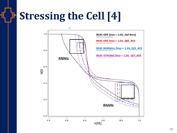 Stressing the Cell [4] st Robu Low er Pow VLSI 18 