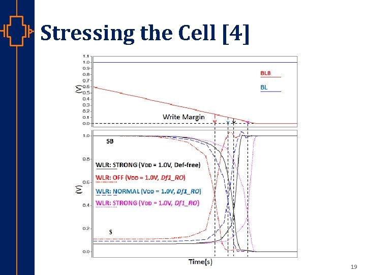Stressing the Cell [4] st Robu Low er Pow VLSI 19 