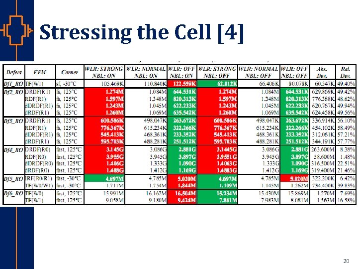 Stressing the Cell [4] st Robu Low er Pow VLSI 20 