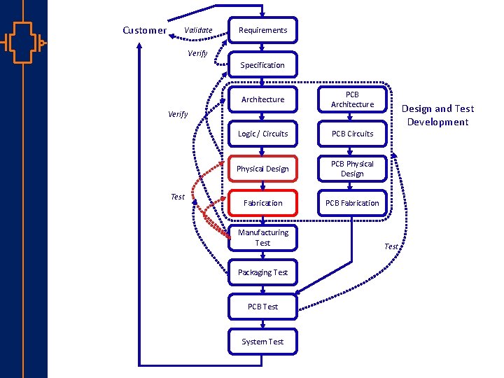 Customer Validate Requirements Verify Specification Architecture PCB Architecture Logic / Circuits PCB Circuits Physical