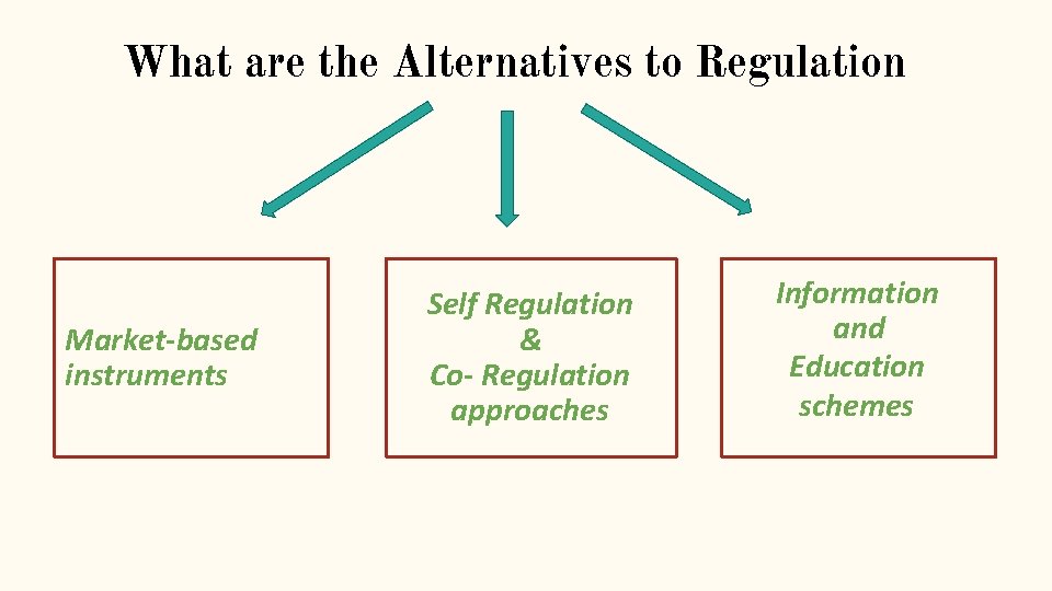 What are the Alternatives to Regulation Market-based instruments Self Regulation & Co- Regulation approaches