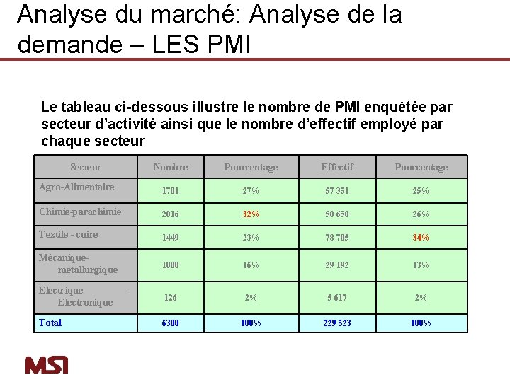 Analyse du marché: Analyse de la demande – LES PMI Le tableau ci-dessous illustre