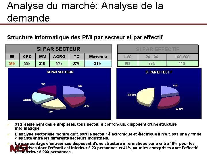 Analyse du marché: Analyse de la demande Structure informatique des PMI par secteur et