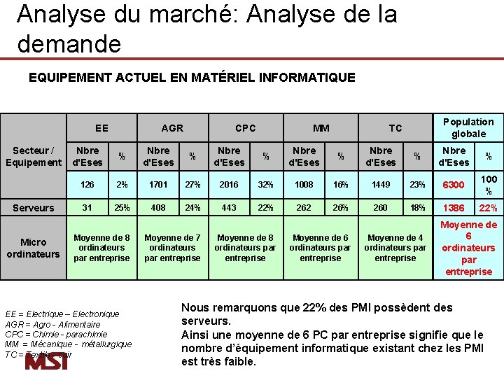 Analyse du marché: Analyse de la demande EQUIPEMENT ACTUEL EN MATÉRIEL INFORMATIQUE EE Secteur